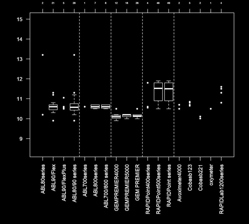 7 - - 5 Cobas b221 10.1-10.0 - - 2 IL-682 CO-oxymeter 10.5 - - 1 RAPIDLab1200series 10.8-11.6-11.5-11.