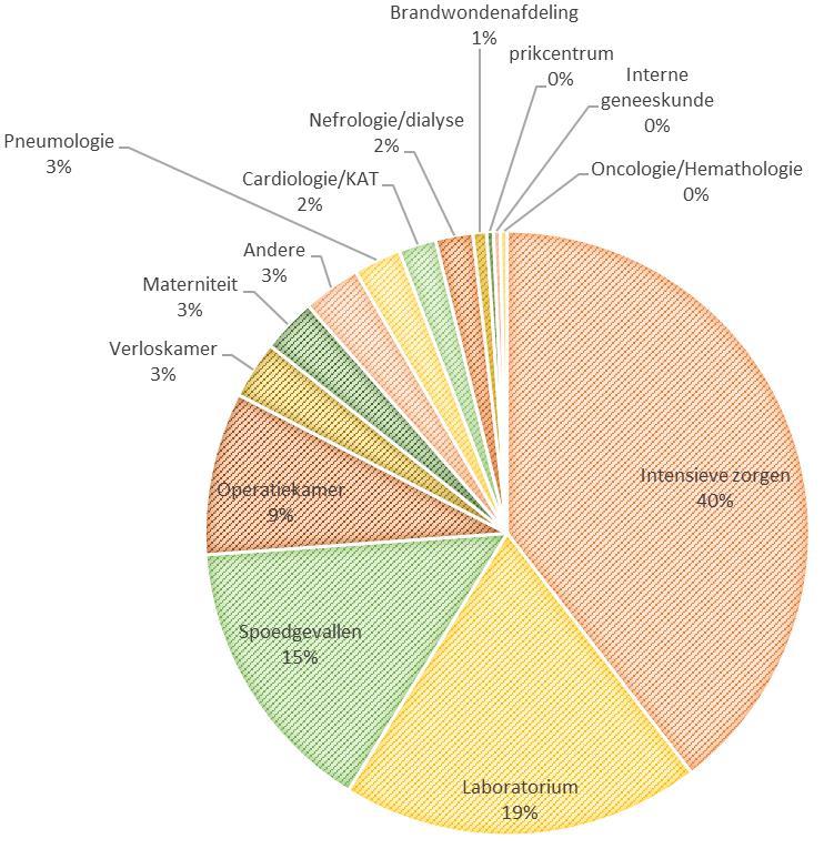 BESCHRIJVENDE ANALYSE Deelnemers en geteste toestellen Totaal aantal deelnemers 128 Totaal aantal geteste toestellen 551 Aantal geteste methodes (types van toestellen) 19 Maximum aantal toestellen