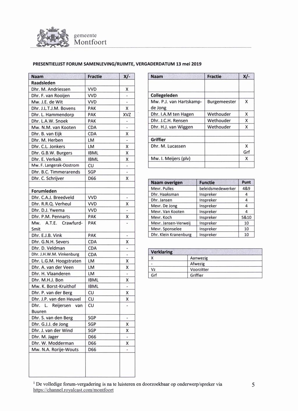 Mêm PRESENTIELIJST FORUM SAMENLEVING/RUIMTE, VERGADERDATUM 13 mei 2019 Naam Fractie Raadsleden Dhr. M. Andriessen WD Dhr. F. van Rijen VVD Mw.J.E. de Wit VVD Dhr. J.L.T.J.M. Bvens PAK Dhr. L.
