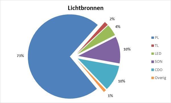 Technisch is het gehele alreaal te onderscheiden in soorten lichtbronnen, waarin de onderstaand diagram inzicht geeft: Het gehele areaal is al behoorlijk energiezuinig en bevat géén grote