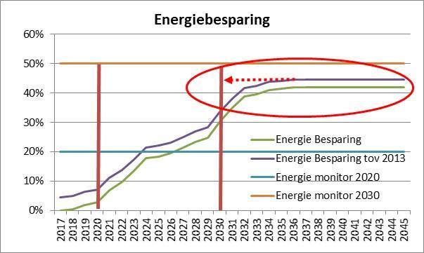 De energiebesparing bij toepassing van led armaturen wordt direct genomen en derhalve draagt deze maatregelen in hoge mate bij aan het halen van de milieudoelstellingen van het energieakkoord.