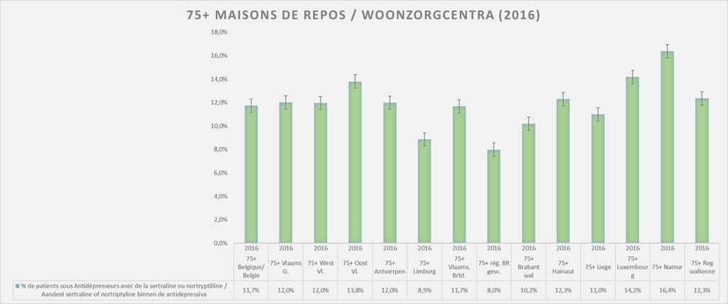 Aandeel sertraline / nortriptyline binnen de antidepressiva Binnen de populatie, behandeld met een antidepressivum