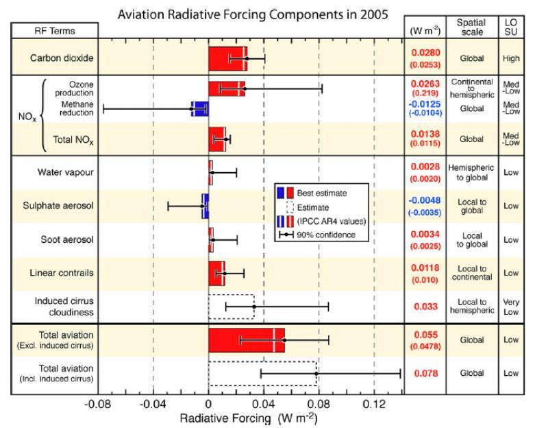 Figuur 23 - Radiative Forcing van luchtvaartemissies (Lee, et al., 2010) De impact van de RF over een bepaalde tijd is te vangen in de GWP-eenheid.