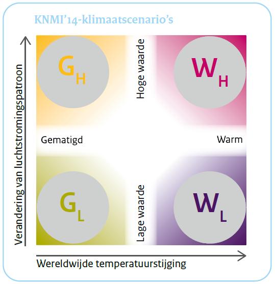 3 Klimaatverandering 3.1 Neerslag/verdamping In het NWM wordt gewerkt met de meest recente klimaatscenario s van het KNMI (KNMI, 2015).