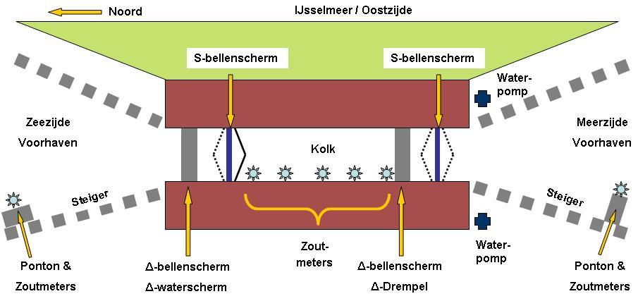 Figuur 4.13 Schematisch overzicht van posities zoutlekbeperkende middelen, meetpunten en benaming; met drukmeters werden de waterstanden in kolk en voorhavens gemeten.