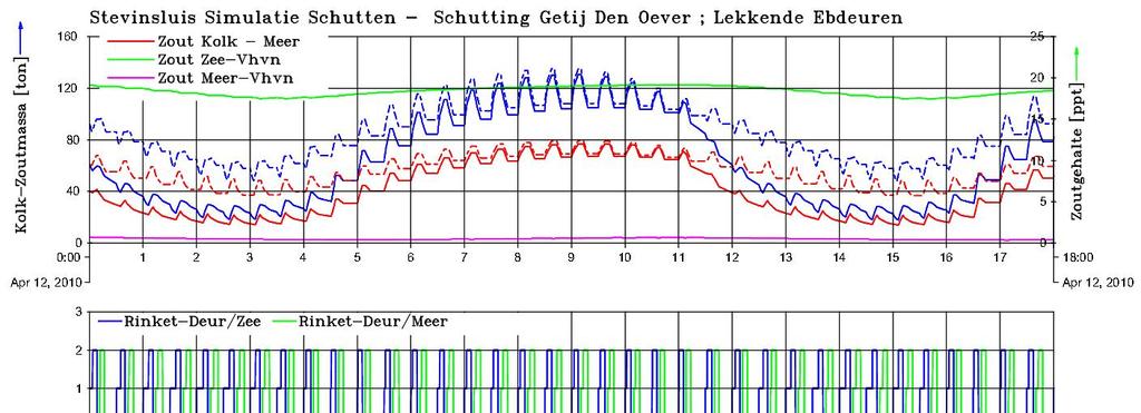 Terwijl de kolk vanaf 12:00 uur wordt doorstroomd met verzilt water uit de meerzijdevoorhaven daalt zijn volume-gemiddelde zoutgehalte tot enkele ppt zout (rode lijn bovenste figuurdeel).