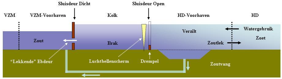 5 Beperken van toekomstige zoutlek van de Volkeraksluizen 5.1 Inleiding Enerzijds zo compact mogelijk en anderzijds qua tekst zo zelfstandig mogelijk onderbouwen we de volgende reeks uitspraken.