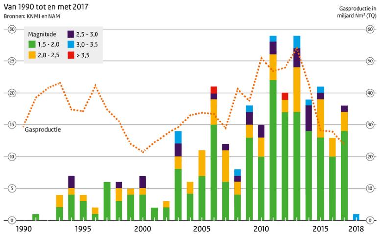 Aardbevingen als gevolg van gasproductie uit