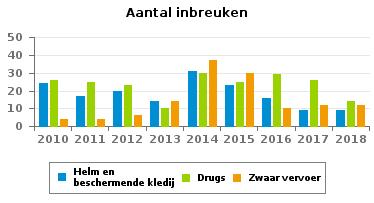 160 818 573 672 84 224 GSM 257 277 270 270 288 263 316 209 264 Helm en beschermende kledij 24 17 20 14 31 23 16 9 9 Gordel en