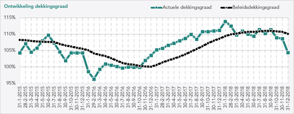 Rendement In procentenop de beleggingen 2009 2010 2011 2012 2013 2014 2015 2016 2017 2018 Netto rendement 8,04