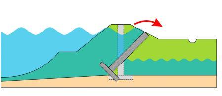 Overslag/overloop Betrouwbaarheid sluiting Onder- en achterloopsheid Sterkte en stabiliteit Figuur 19: Beschouwde faalmechanismen kunstwerken.