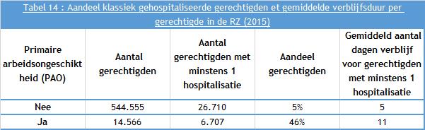 20 Tabel 13 : Distributie van de verblijfsduur (in dagen) in de AR (2015) Primaire arbeidsongeschiktheid (PAO) met minstens 1 hospitalisatie Gemiddelde P5 P10 P25 P50 P75 P90 P95 Regeling
