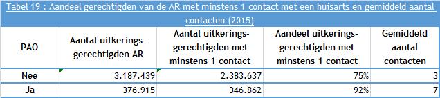 22 Tabel 18 : Distributie van het aantal one day verblijven (2015) a) AR Primaire arbeidsongeschiktheid (PAO) met minstens 1 hospitalisatie Gemiddelde P5 P10 P25 P50 P75 P90 P95 Nee 220.