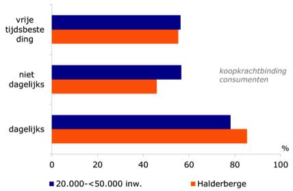 Koopkrachtbinding, -afvloeiing en toevloeiing in Halderberge De koopkrachtbinding in Halderberge is voor dagelijkse artikelen hoger dan gemiddeld in gemeenten van vergelijkbare omvang, maar voor