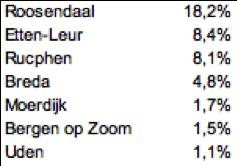 koopkracht af naar Rucphen en Roosendaal. Voor de niet-dagelijkse detailhandel is Roosendaal met stip de belangrijkste alternatieve aankooplocatie (figuren 28 en 29).