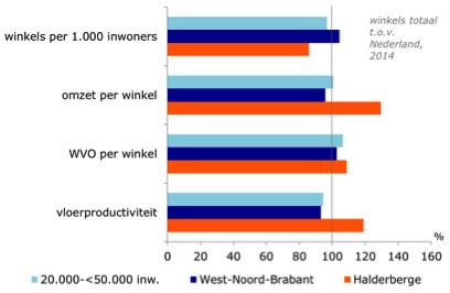 Figuur 32. Aantal winkels en winkelprestatie t.o.v. gemiddelde Nederland, 2014. Bron: Locatus, Rabobank Figuur 33. Overschot of tekort aan winkelvloeroppervlak t.o.v. vloerproductiviteit volgens Panteia-norm, 2014.