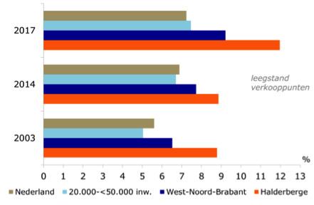 Figuur 34. Ontwikkeling verkooppunten, 2003-2014 en 2014-2017. Bron: Locatus, Rabobank Figuur 35. Ontwikkeling samenstelling verkooppunten, 2014-2017.