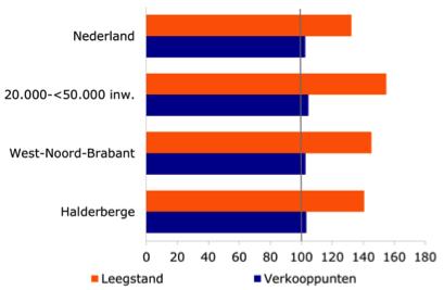 Doordat het aantal verkooppunten eveneens afnam, bleef de leegstand praktisch op hetzelfde niveau (figuur 36). De afgelopen jaren is het aantal verkooppunten echter toegenomen.