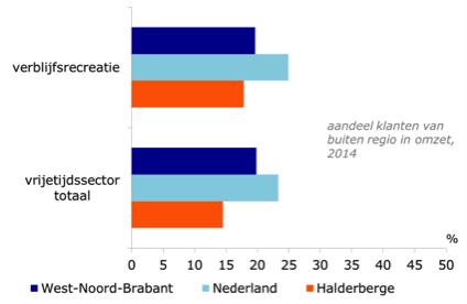 De verblijfsrecreatie biedt naast eten en drinken overnachtingsmogelijkheden, zoals de hotels, pensions en campings. Drank- en spijsverstrekkers en verblijfsrecreatie vormen gezamenlijk de horeca.