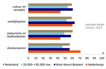 Forse lokale afhankelijkheid en koopkrachtbinding in Nederland De mate waarin ondernemingen in de vrijetijdssector afhankelijk zijn van de lokale consument komt voor de verschillende vormen van