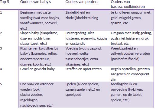 Top 5 van opvoed- en opgroeivragen voor ouders met kinderen in de baby-, peuter- en basisschoolleeftijd ( Stichting Opvoeden, Onderzoek naar de vragen van ouders Jeugdzaak 2014) 3.