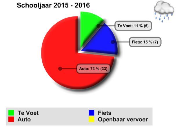 11: Hoe ver wonen de leerlingen van