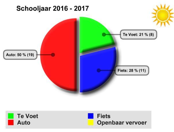 - Meer details over de modal split