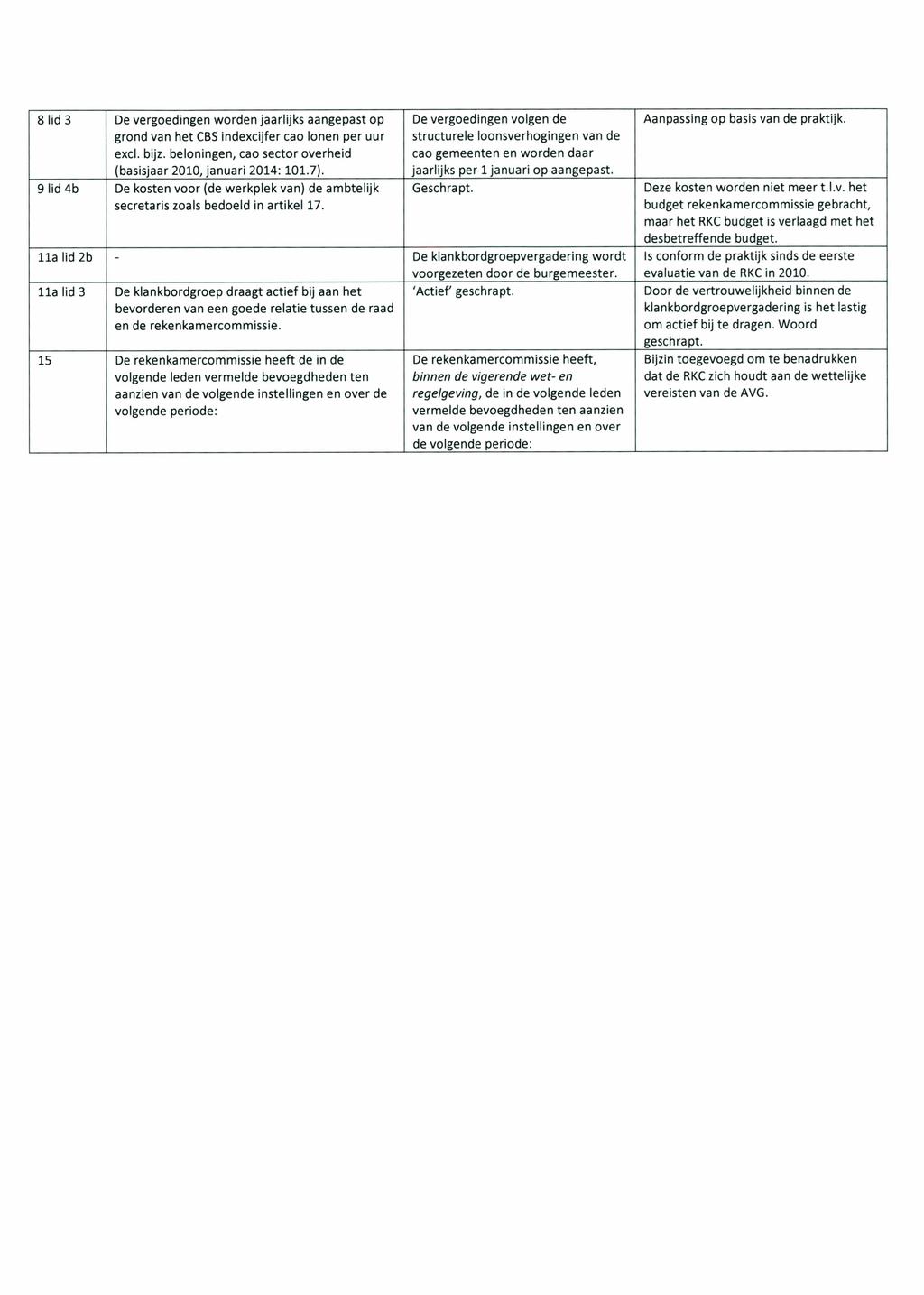 8 lid 3 De vergoedingen worden jaarlijks aangepast op grond van het CBS indexcijfer cao lonen per uur exd. bijz. beloningen, cao sector overheid (basisjaar 2010, januari 2014: 101.7).