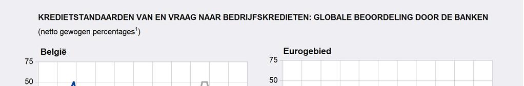 3. Enquêtes naar de kredietvoorwaarden De enquête van het Eurosysteem naar de bancaire kredietverlening (zie http://www.nbb.be/doc/dq/bls/nl/bls_home.