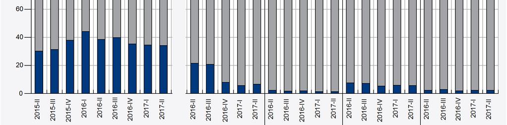 % ze als ongunstig beschouwde. Al met al is het nettosaldo van de antwoorden van de bedrijfsleiders toegenomen tot 28,8 %, iets minder dan in het voorgaande kwartaal (30,3 %).