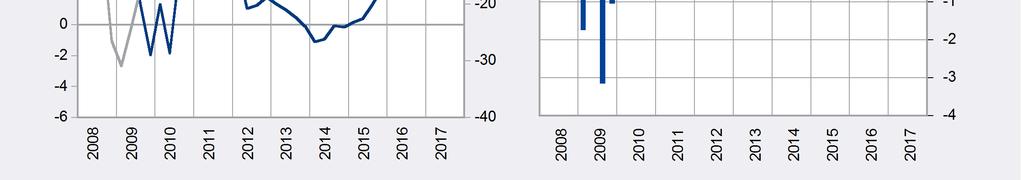 In seizoengezuiverde cijfers lag de kredietverlening tussen april en juni op een hoog peil, namelijk 1,1 miljard.