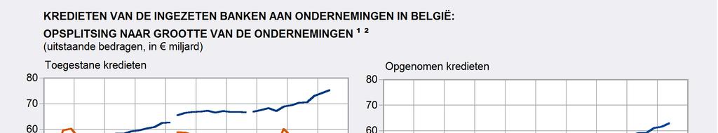 Volgens de statistieken van de Kredietcentrale bedroegen de door de ingezeten kredietinstellingen aan niet-financiële vennootschappen toegestane kredietlijnen eind juni 2017 in totaal 178,9 miljard.