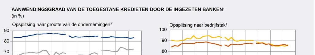 De aanwendingsgraad van de kredieten, die het bedrag van de opgenomen kredieten relateert aan dat van de toegestane kredieten, geeft weer hoe intens de ondernemingen gebruik maken van hun