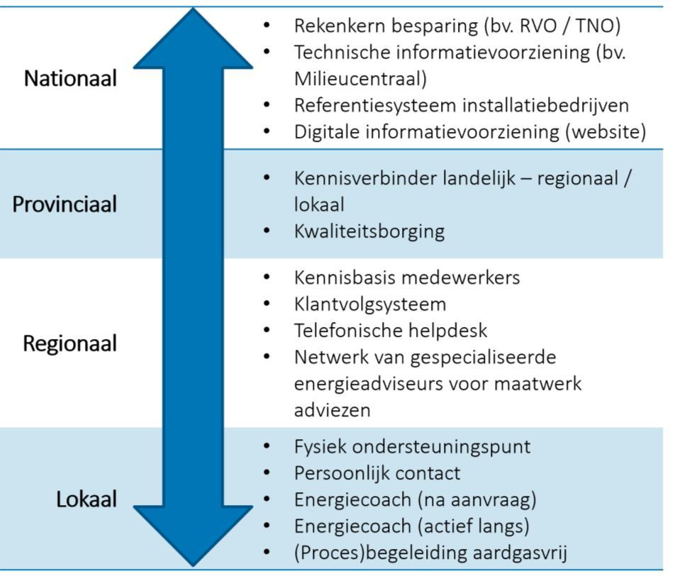 wel de kwaliteit van de activiteiten die worden uitgevoerd. De kwaliteit is gebaat bij: Uniforme afspraken om kwaliteitsstandaarden vast te leggen (zie hierna).