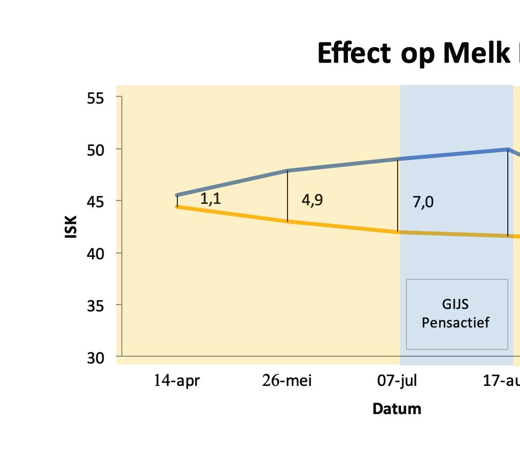 GIJS Pens Efficiënt verbetert de voerefficiëntie en zorgt bovendien voor een gezonder pensklimaat. GIJS Pens Efficiënt bestaat uit een combinatie van gisten, gistproducten en buffers.