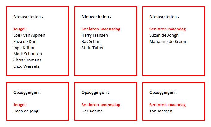 Mutaties ledenbestand Nieuwjaarsborrel In de laatste bestuursvergadering van 31 oktober is het plan opgevat, om weer eens samen een nieuwjaarsdrankje te nuttigen.