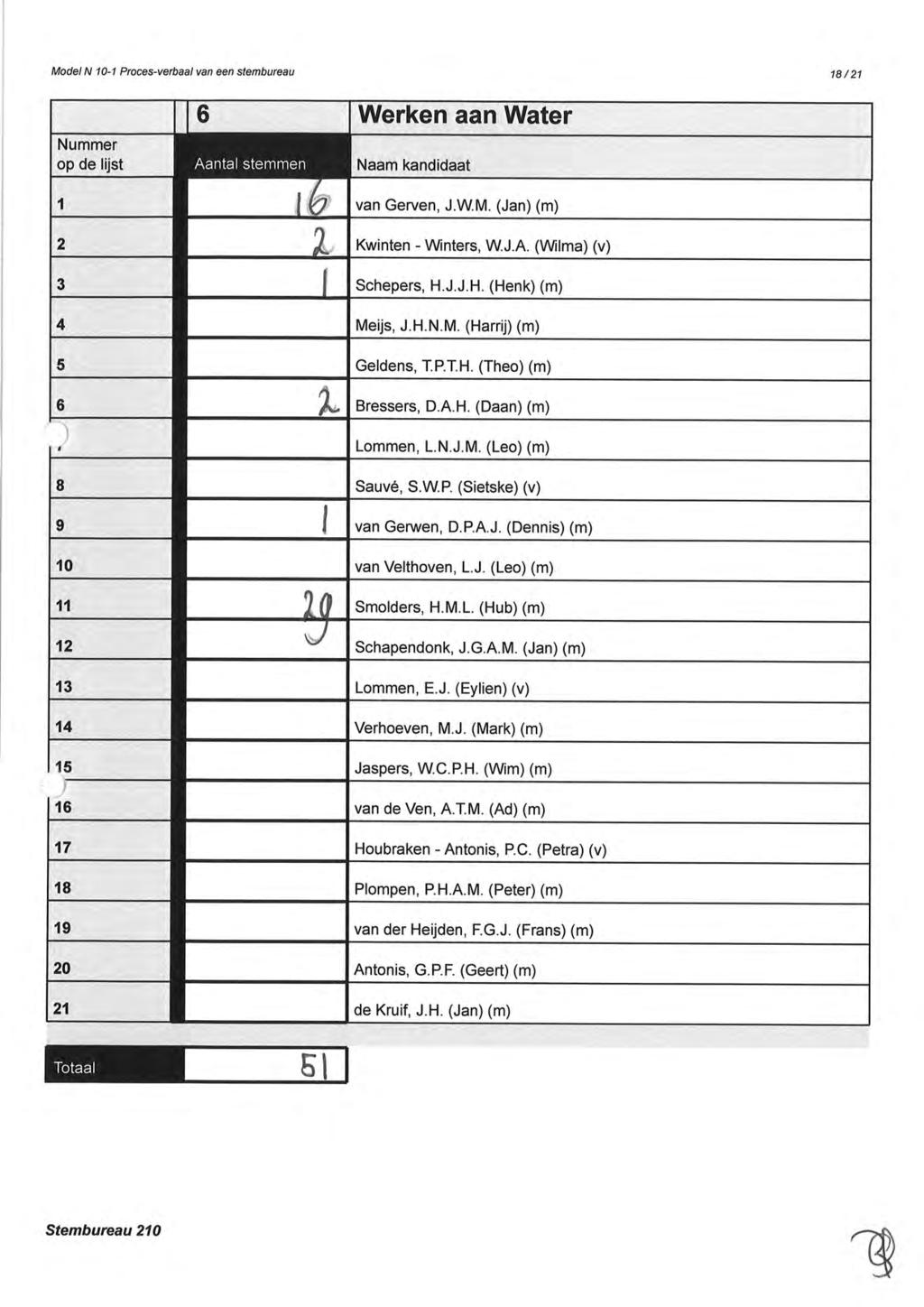 Model N 10-1 Proces-verbaal van een stembureau 18/21 6 Werken aan Water Nummer op de lijst EEfiÍEtkÍEEíÍEn Naam kandidaat 1 tb' van Gerven, J.W.M. (Jan) (m) t 2 Kwinten - \Mnters, W.J.A.