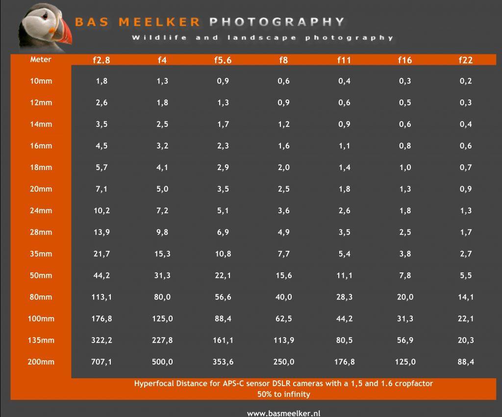 Hyperfocal distance APS-C camera s Bij tabel 2 staat aangegeven dat de hyperfocale afstanden van APS-C camera s met een 1.5 cropfactor (bv. Nikon, Sony) en een 1.6 cropfactor (bv.