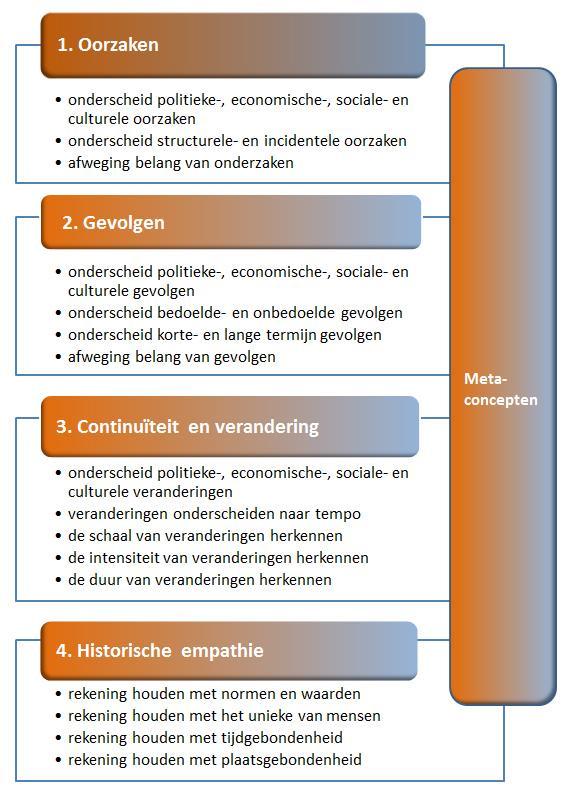 Storytelling en Geschiedenis I Doel van geschiedenisonderwijs: Leerlingen oriëntatiekennis over het verleden meegeven. Leerlingen historische vaardigheden aan te leren.