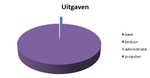 Financieel jaarverslag In het jaar 21 7 is voortgegaan op de in 21 4 ingeslagen koers. Voor alle activiteiten konden sponsoren worden gevonden.