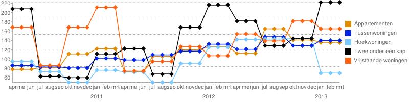Verkopen regio Arnhem In de eerste drie maanden van 2013 zijn in de regio Arnhem in totaal 222 transacties geregistreerd, dit is 5,1% minder dan in het eerste kwartaal van.