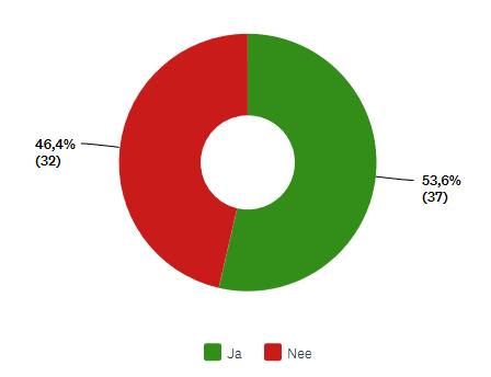 Wel wordt er door een kleine meerderheid van de respondenten aangegeven dat zij (proberen om) in hun beleid de energietransitie en de stresstest klimaatadaptatie samen aan te pakken (figuur 5).