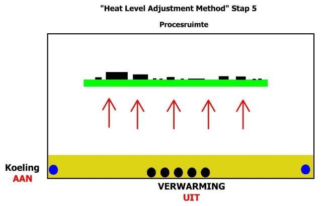 Condensatiesolderen Heat Level Adjustment principe droge pcb wordt uit