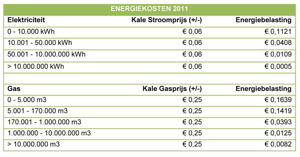 Figuur 3: Algemene energieprijzen in 2011 Als we het feitelijke energiegebruik omrekenen in totale energiekosten, wordt de jaarlijkse energierekening in de gemeente Brunssum op zo n 44 miljoen