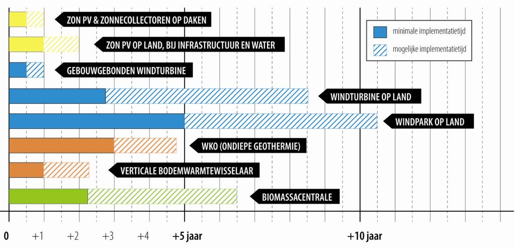 4.3 Implementatietijden duurzame energie In PALET 1.