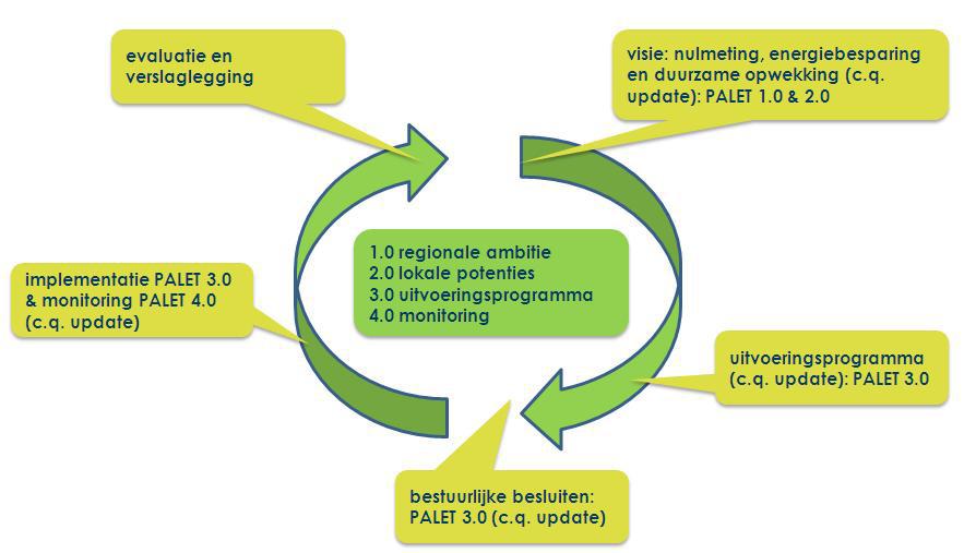 Dus: lokaal wat kan, regionaal wat moet. Of, hoe en wanneer de te formuleren doelstellingen en prestaties daadwerkelijk worden bereikt, wordt gemonitord met PALET 4.0.