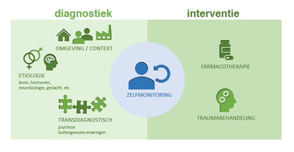 Onderzoek BIOLOGIE Psychotherapie: