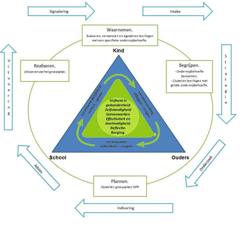 De dagelijkse praktijk m.b.t. ondersteuning hebben we in het volgende schema samen gevat: Centraal staat: Wat heeft dit kind/ deze groep/ deze leerkracht/pedagogisch medewerker nodig?