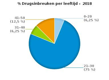 VERKEERSINBREUKEN (autosnelwegen inbegrepen) : PROFILERING Aantal inbreuken alcohol per geslacht en per leeftijdscategorie Mannelijk Vrouwelijk Onbekend 0-20 1 0 0 1 21-30 42 4 2 48 31-40 57 3 2