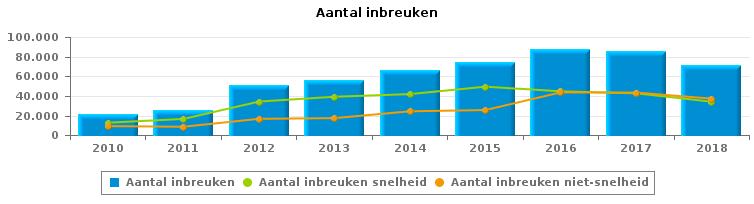 VERKEERSINBREUKEN (autosnelwegen inbegrepen) : ALGEMEEN OVERZICHT Vergelijking per jaar: 2010-2010 2011 2012